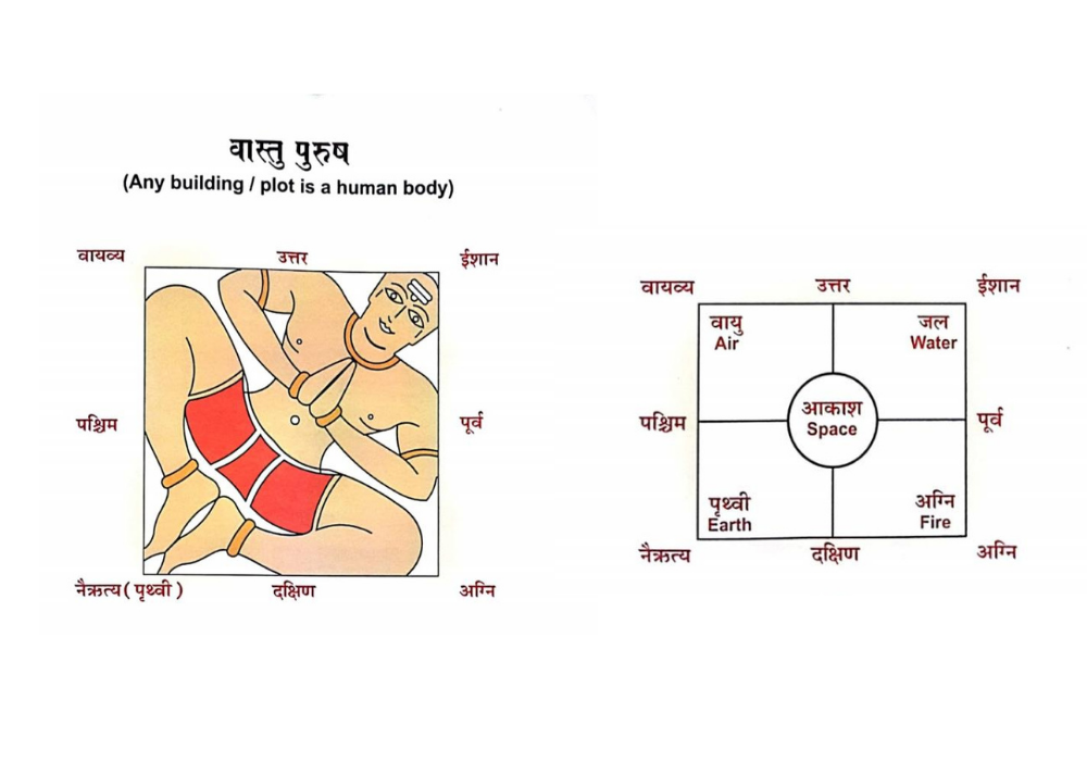 Vaastu Purusha Mandala 